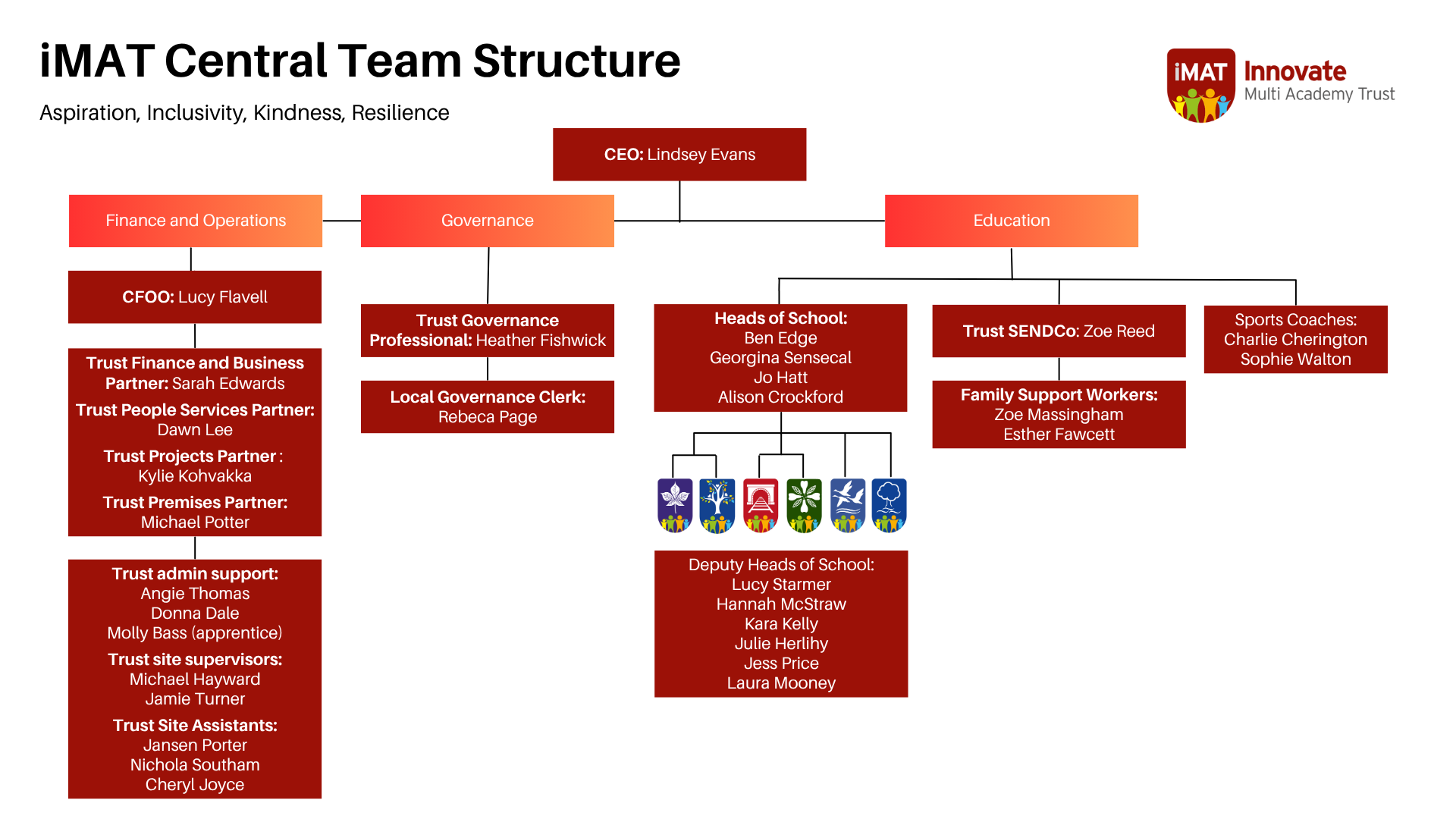 imat central team structure as detailed below