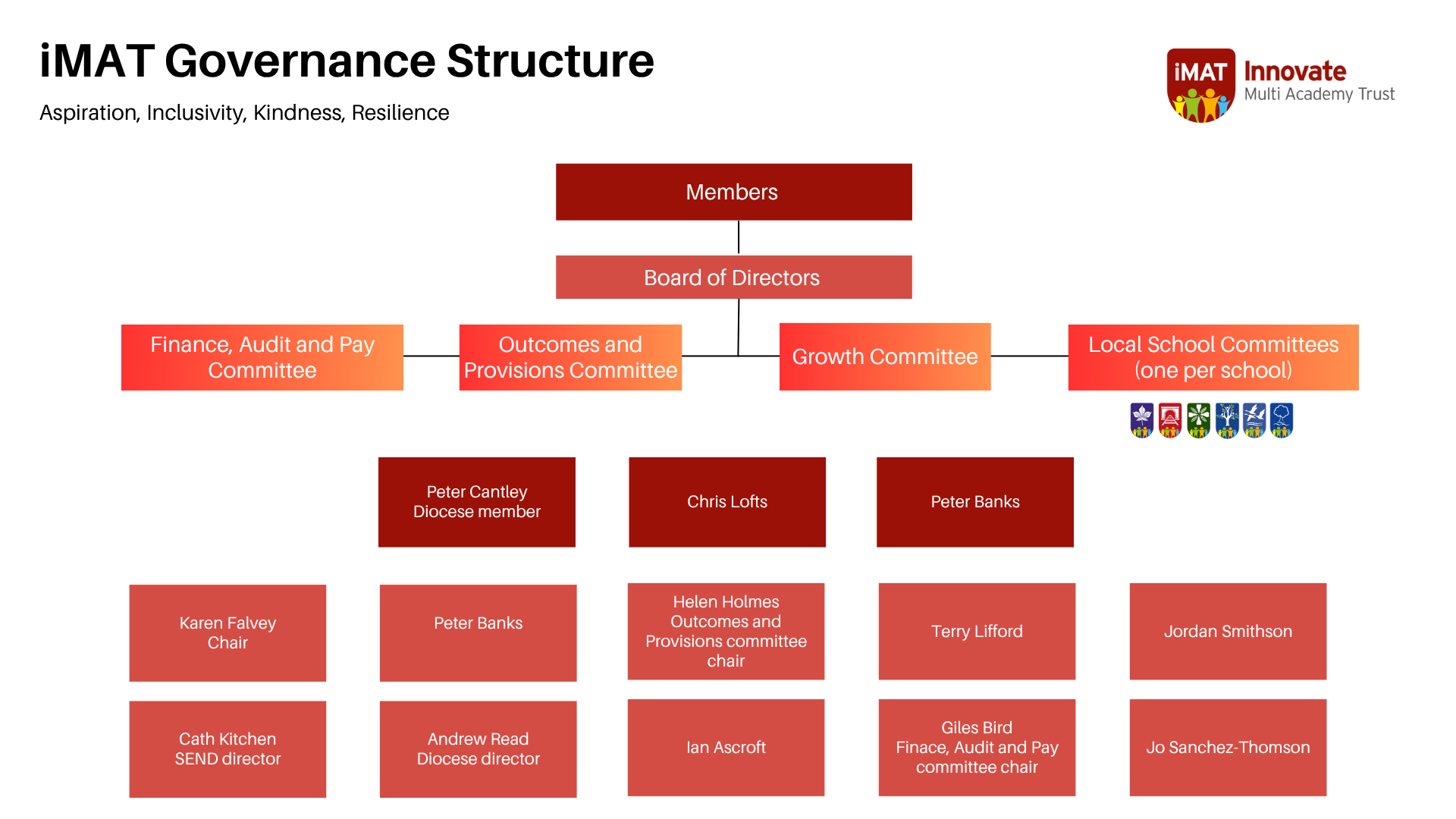 flowchart showing iMAT governance structure
